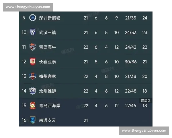 中超积分榜:海港 60 分领跑争冠,梅州亚泰陷降级绝境 中超积分榜:海港 60 分领跑争冠,梅州亚泰陷降级绝境